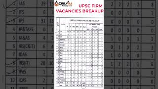 Latest UPSC Notification 2022  CSE2022FIRM VACANCIES BREAKUP  UPSC Notification shorts upsc [upl. by Lillywhite]