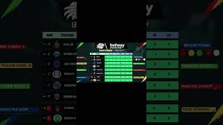 PSL Log Table Standings Today  Bottom half BetwayPrimiership PSLTable PSLLOG Shorts Viral [upl. by Morris282]