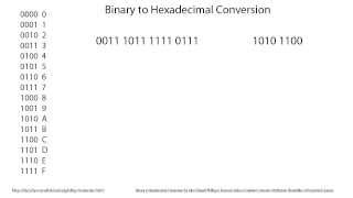 Binary to hexadecimal conversion [upl. by Makell12]