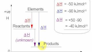 2 Hess Cycles and Enthalpy Level Diagrams 2 [upl. by Cohbert]