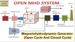 Magnetohydrodynamic Generator Open Cycle And Closed Cycle [upl. by Conias11]