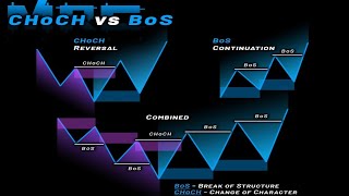 Choch  Bos  Kou videyo  TRADING FOREX [upl. by Anital810]