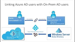 Fixing HybridUser Sync Issues with Azure AD Connect [upl. by Ettedo803]