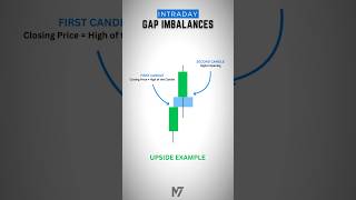 Intraday Gap Imbalances for Daytrading Futures 😱💸 daytrading gap intraday [upl. by Keverne]