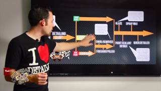 How To Detailing Flow Chart  Detailing Steps  Chemical Guys Car Care [upl. by Buckingham]