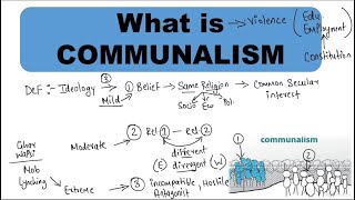 CommunalismGS Paper 1 ELEMENTS FEATURES CAUSES CONSEQUENCES HISTORICAL VIEWPOINTCURRENT ISSUE [upl. by Quinton]