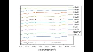 How to make a stacking FTIR graph [upl. by Karol942]