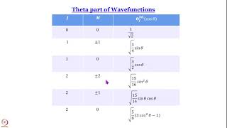 Week 4Lecture 21  Polar Plots of Spherical Harmonics [upl. by Hugibert]