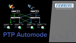 Meinbergs PTP Grandmasters in Broadcast Environments  Case Study on PTP Automode functionality [upl. by Assilac]