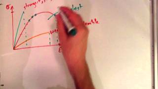 Using a Stress Strain Graph to Compare Properties of Materials [upl. by Onitnevuj]