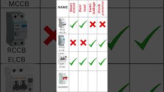 MCB  RCCB  MCCB  ELCB  isolator  working and protection  house wiring  sunstar electrical [upl. by Eilatam]