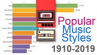 Most Popular Music Styles 1910  2019 [upl. by Isdnyl]