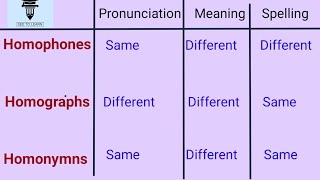 Homophones Homographs and HomonymsConfusing words [upl. by Eachelle]