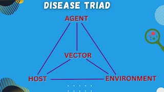 Epidemiological Triad of Disease Explained with Examples publichealth crashcourse [upl. by Ettennahs]