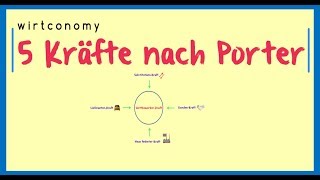 5KräfteModell nach Porter einfach erklärt  Beispiele  wirtconomy [upl. by Stilwell]