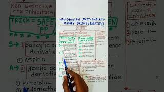 Nsaids pharmacologynon steroidal antiinflammatory drugs classificationeasy tricks to remember [upl. by Irpac]