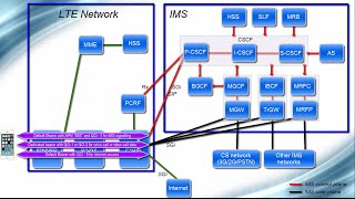 IMS Architecture  From VoLTE perspective [upl. by Ruberta872]