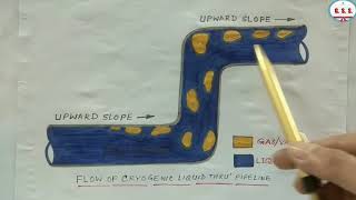 Engineering  How a two phase flow occurs in pipeline and the effect of two phase flow [upl. by Cralg807]