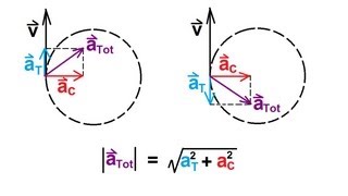 Physics 3 Motion in 2D 18 of 21 Tangential and Centripetal Acceleration [upl. by Aihsenot]