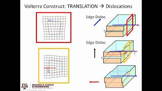 Linear defects pt1 Dislocations [upl. by Dripps]