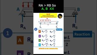 How to find Reaction on a simply supported beam shorts youtubeshorts [upl. by Killoran554]