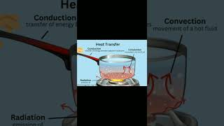 Heat Transfer Conduction Convection and Radiation [upl. by Eyar537]