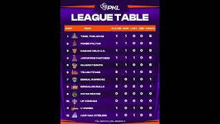 Pro Kabaddi Today Points Table Pkl season11 points table prokabaddi pklseason11 [upl. by Thaine]