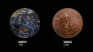 Rotation Period and speeds  Earth and Other Solar System Planets  3D [upl. by Anelrahc273]