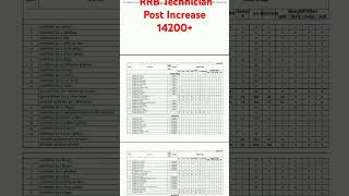 RRB technician post increase 14200 appli start [upl. by Rogerson]