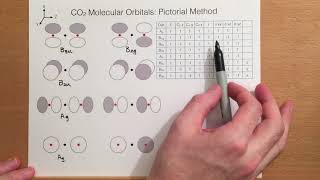 Molecular orbitals for carbon dioxide part 1 [upl. by Neema]