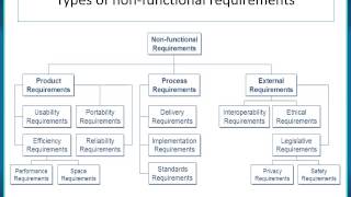 Software Requirements Analysis and Specification [upl. by Nottirb]