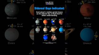 Visual Comparison of Planets Rotation Sidereal Days Explained universe planetrotation solarsystem [upl. by Tergram584]