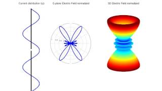 3D Dipole Radiation Pattern vs Current Distribution effect of increase the electrical length [upl. by Enecnarf]