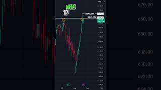 NFLX Is the Rise Over netflix stockmarket stockmarketnews trading stocks stockmarketcrash [upl. by Enimrej568]