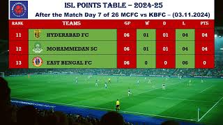 ISL POINTS TABLE 202425  After Match Date 03112024 [upl. by Ronnoc684]