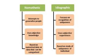 ISSUES AND DEBATES REVISION IDIOGRAPHIC AND NOMOTHETIC APPROACHES [upl. by Aruasor588]