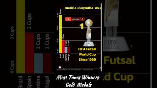 Sports ⚽️ Football 🥅 FIFA Futsal World Cup ⚽️ 19892024 🥅 The Kings of FIFA Futsal World Cup ⚽️ [upl. by Keever]