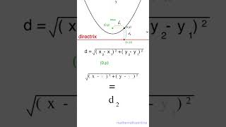 Understanding the equation of a Parabola shorts [upl. by Aday]