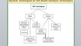 Rutherford Backscattering Spectrometry RBS and RBSChanneling [upl. by Yecnuahc]