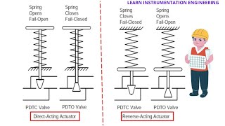 What is Direct amp Reverse acting actuator  Learn Instrumentation Engineering [upl. by Athene164]