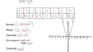 Analyzing and Graphing Monomial Function [upl. by Uile]