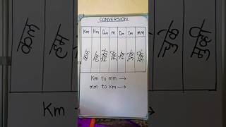 Conversion easy trick how to remember sequence of mmCM dm m dam hm km [upl. by Oj992]