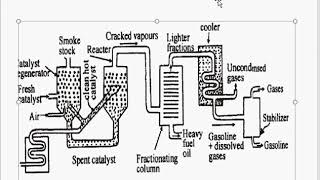 Fluid bed catalytic cracking [upl. by Nosna]