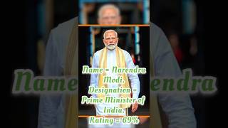 Popular Global Leaders ytshorts facts shorts shots india trending pmmodi viralshorts [upl. by Pinzler]