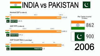 India vs Pakistan 1980  2030  GDP Nominal PPP Growth Rate amp Per Capita Income [upl. by Pirozzo43]