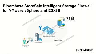 Bloombase StoreSafe Intelligent Storage Firewall for vmware vSphere and ESXi 8 [upl. by Ehud]