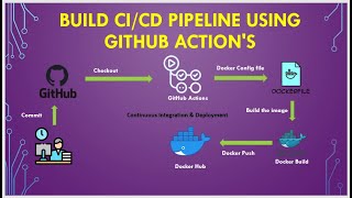 Build CICD Pipeline using GitHub Actions  Build amp push Docker Image [upl. by Ellenor]