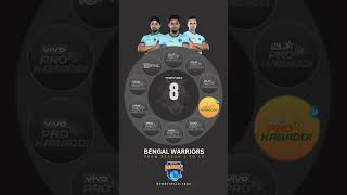 Bengal Warriors Performance From PKL Season 1 To Season 10  Pro Kabaddi 2024 [upl. by Ynner100]