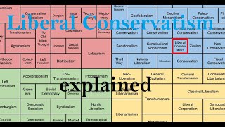 Liberal Conservatism explained [upl. by Gnap]