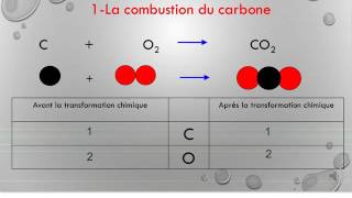 Interpréter une transformation chimique [upl. by Refinnej996]